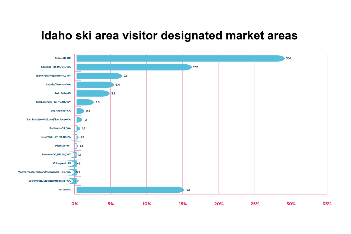 Idaho Skier DMAs